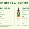 Hemp Seed Oil Vs CBD Oil