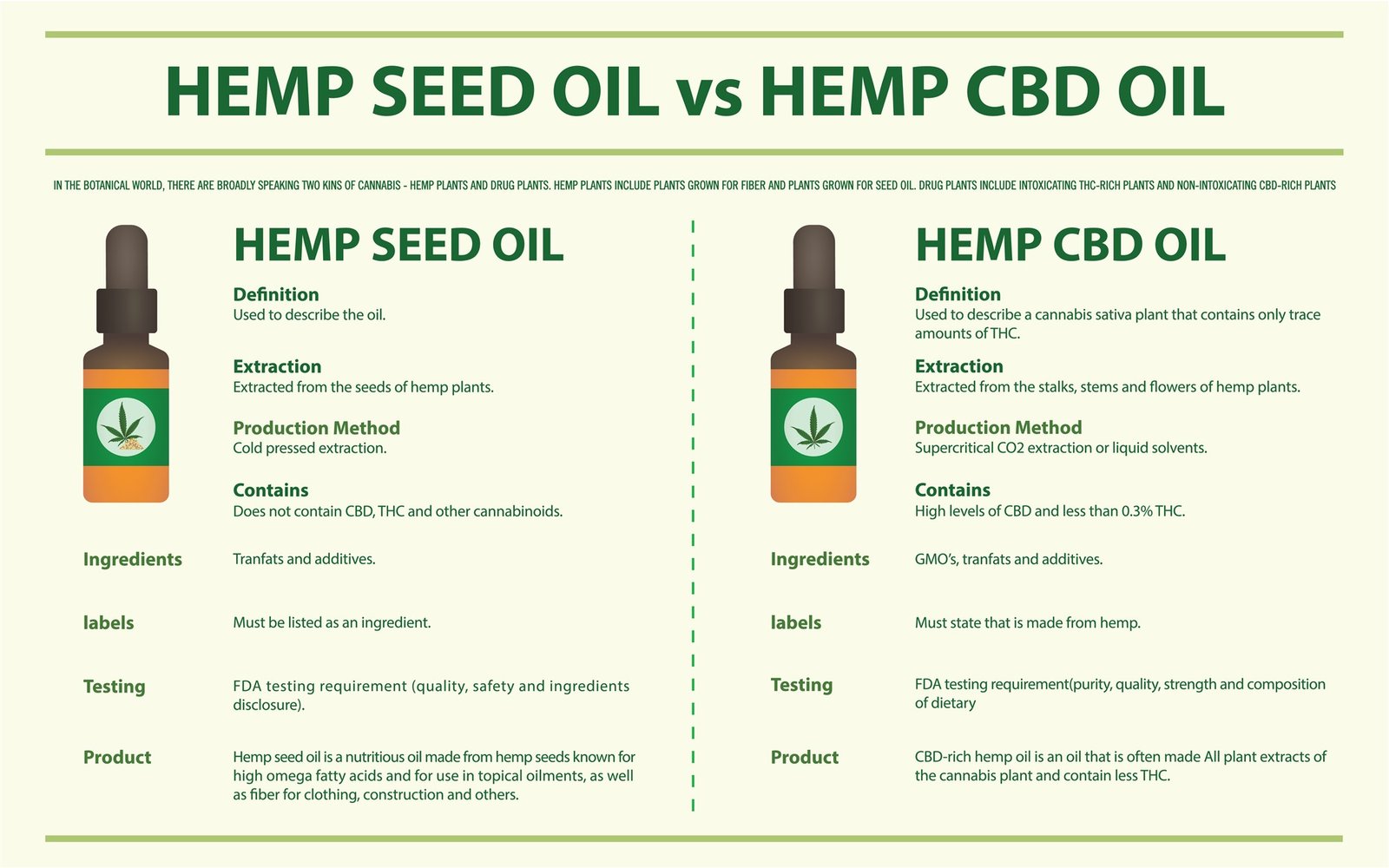 CBD Oil vs Hemp Oil: The Ultimate Comparison between Hemp Seed Oil and CBD Oil
